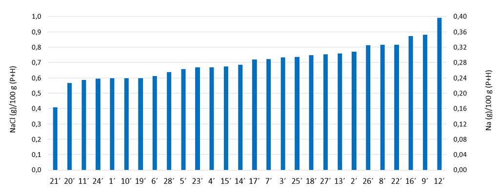 Graf 39 Relativní obsah soli a sodíku (g) ve 100 g oběda (polévka + hlavní chod) Graf 40 znázorňuje obsah soli ve standardizované porci oběda (polévka + hlavní chod) jednotlivých ŠJ, kde je