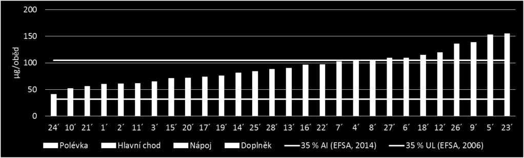 4.11.2 Jod Analytické údaje Pro analýzu jodu byla použita spektrofotometrická metoda.
