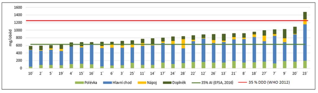 Graf 46 Obsah draslíku v jednotlivých chodech oběda V grafu 47 je uveden vztah mezi hodnotou energie a optimálním přívodem draslíku.