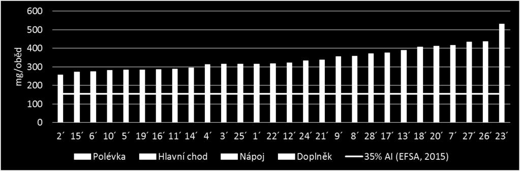 stejnou věkovou skupinu v rozsahu 3000 4000 mg/den, tedy 1050 1400 mg/oběd (IoM USA, 2006).