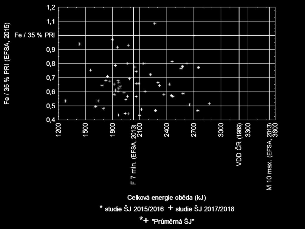 můžeme popsat jako ideální stav. Energie je sice dostatečná pro dívky ve věku 7 let, ale poměr přívodu železa k 35 % doporučení v průměrné ŠJ je menší než 1.