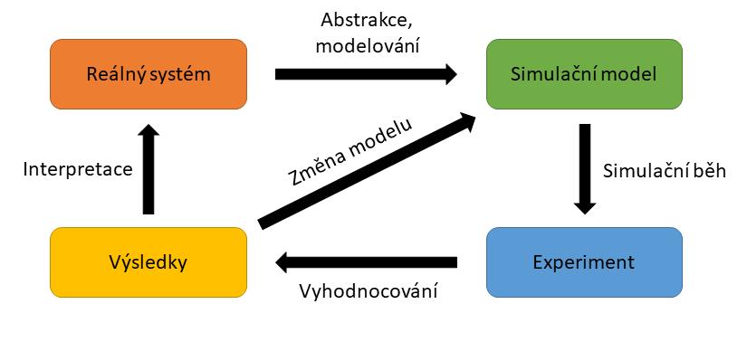 1 Simulace S pojmem simulace se lze setkat v mnoha souvislostech. Nejčastěji se však za simulaci považuje metoda získávání nových znalostí o prostředí či objektech, které jsou zkoumané.