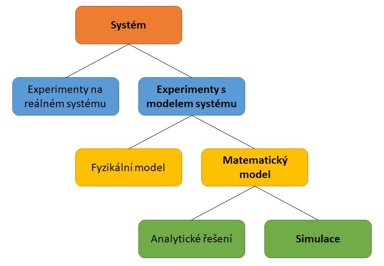 Existuje několik definic pojmu simulace [15]: Shannon: Simulace je proces tvorby modelu reálného systému a provádění experimentů s tímto modelem za účelem dosažení lepšího pochopení chování