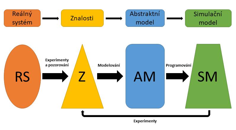 1.3 Model systému Modelem systému se myslí popis reálného systému.