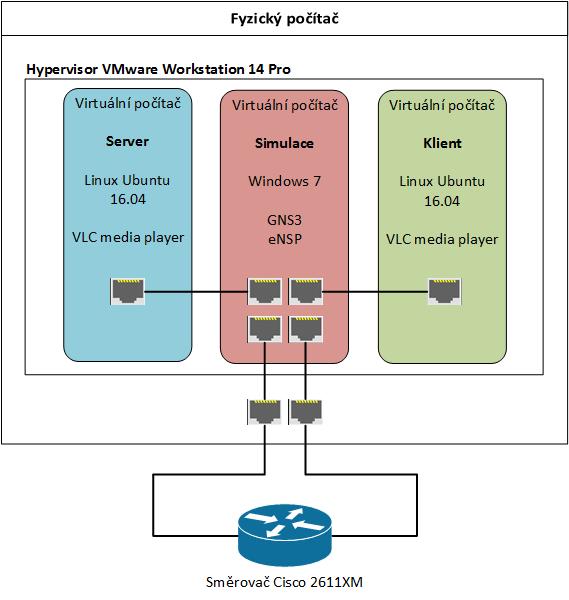 Počet síťových rozhraní: 2 - rozhraní jsou použita v úloze Lab 1 - Typy oblastí ve směrovacím protokolu OSPF pro připojení fyzického směrovače.