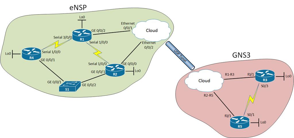 4.2 Lab 2 - Multicast, PIM Dense mode V této úloze proběhne seznámení s konfigurací aktivních síťových prvků od společnosti Huawei.