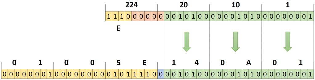 ke zdroji vysílání. Tato metoda je založena na standardních směrovacích protokolech (OSPF, EIGRP atp.) a využívá unicastovou směrovací tabulku [31], [8].