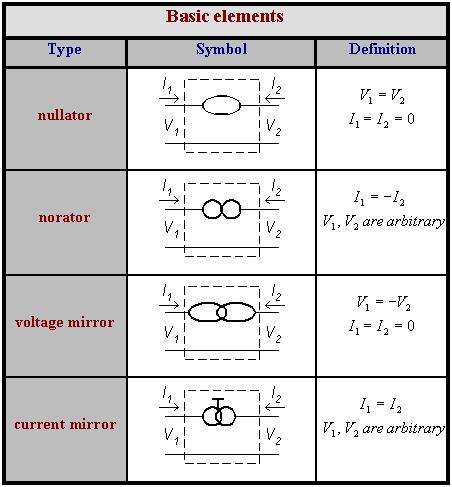 Macromodels of conveyors types are used in this section. Macromodels consist from basic ideal elements nullator, norator, ideal current- and voltage-sources, Tab. 4.. Tab. 4.: Basic elements 4.3.