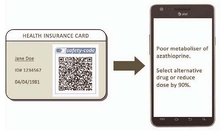Zdravotní osobní karta, 2D - kód, personalizovaná medicína Towards a global IT system for personalized medicine: : the Medicine