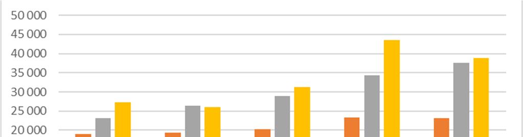 Obr. 4: Celkové počty vybraných zahraničních hostů v Moravskoslezském kraji v období 2012 2016 Posledním ukazatelem, který autor v příspěvku rozebírá, je čisté využití lůžek (ČVL) a využití pokojů