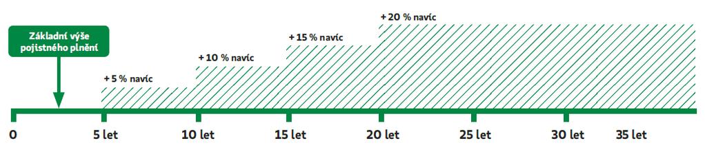 2.4 Bonus za věrnost (navyšování pojistného plnění) Za každých pět let trvání pojištění je navýšeno případné pojistné plnění ze sjednaných rizikových pojištění (kromě základního pojištění, pojištění