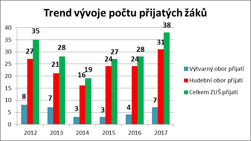 Od roku 2015 již