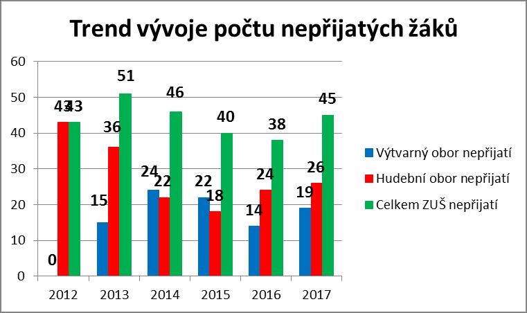 5. Výsledky vzdělávání žáků V tabulce jsou vyčísleny počty žáků s prospěchem: prospěl s vyznamenáním, prospěl, neprospěl a žáci, kteří nebyli klasifikování z důvodu docházky do přípravného studia, či