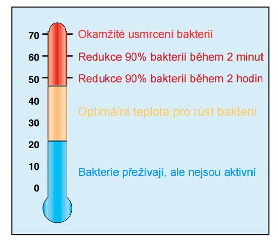 Teplota 60 C není vhodná pro přímé využití vody k sanitárním účelům.