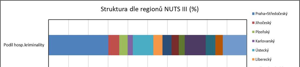 2. Výsledky Zpravodajské relace vybraných TV stanic publikovaly ve sledovaném období více než 52 tis. regionálně orientovaných příspěvků.