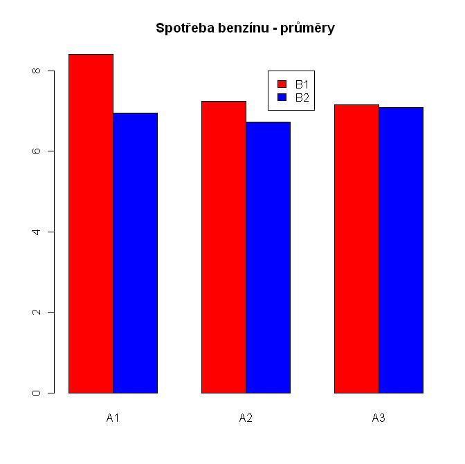 Dvoufaktorová ANOVA Dvoufaktorová ANOVA v R Obrázek: Průměrná spotřeba benzínu v