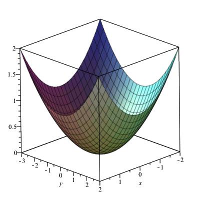 48 III. DIFERENCIÁLNÍ POČET FUNKCÍ VÍCE PROMĚNNÝCH (179) Načrtněte vrstevnice funkce f (x, y) = 4 x y.