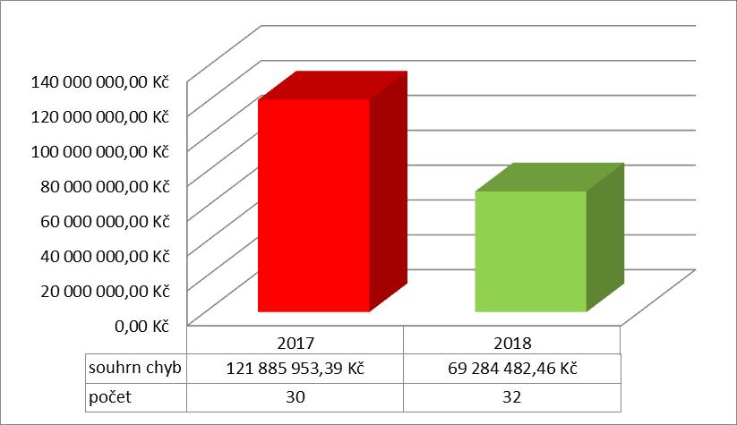 Počet nedostatků v letech 2017-2018 a finanční dopad rok 2017_Oblasti porušení Počet Finanční dopad Veřejné zakázky 3 10 463 174,78 Kč Veřejná podpora 2 - Kč Projekty generující příjmy 1 49 572