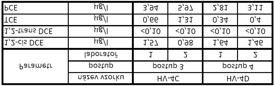 Testování postupů 3 a 4 Výsledky analytických stanovení jsou uvedeny v tabulce 5. Tabulka 5:.