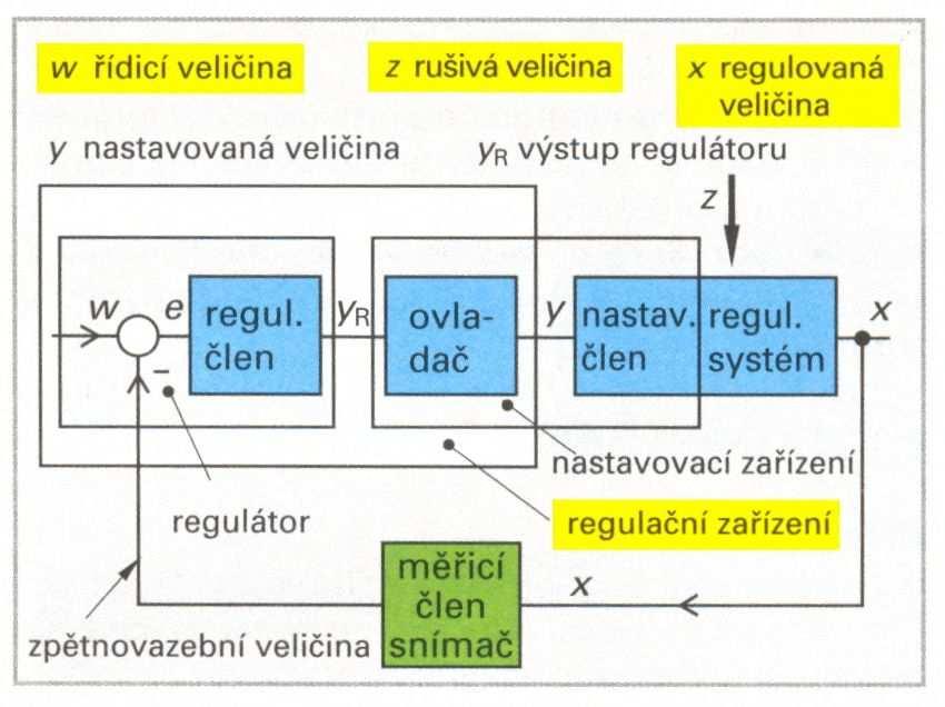 Regulace probíhá v uzavřené smyčce tvořené zpětnou vazbou regulované veličiny.