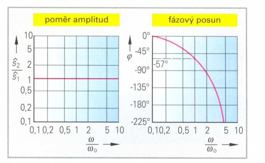 Skoková odezva a schematická značka zpožďovacího členu Bodův diagram zpožďovacího členu Regulátory Spínací (přepínací) regulátory mění nastavovací veličinu přepínáním dvou nebo několika hodnot