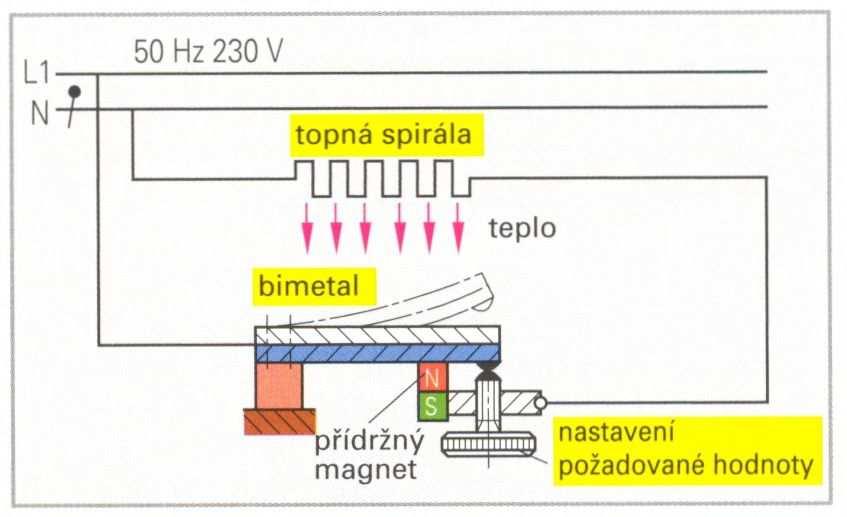 Dvoupolohový regulátor Bimetalový regulátor Analogové regulátory Analogové regulátory jsou regulátory, které mohou nastavit nastavovací veličinu