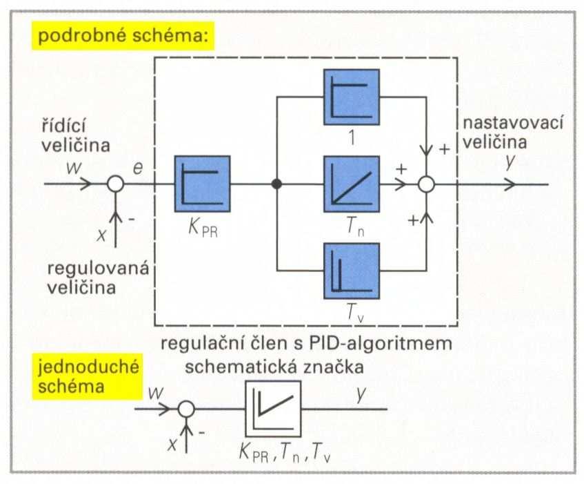 l-složka vytváří účinnou složku nastavovacího signálu i při nepatrné regulační diferenci, kterou může odstranit v prakticky dosažitelném čase.