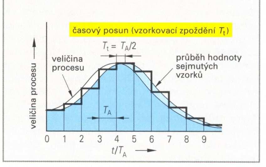 Digitalizace a vzorkování analogového signálu z regulovaného procesu Časově a hodnotově kontinuální signály, tj.