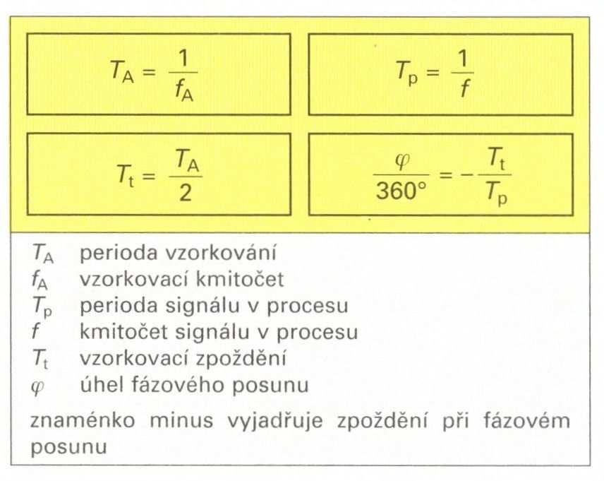 Snímání vzorků signálů a jejich uchovávání ve vstupních pamětech způsobí zpoždění (vzorkovací zpoždění) za původním signálem odpovídající polovině snímací (vzorkovací) periody.