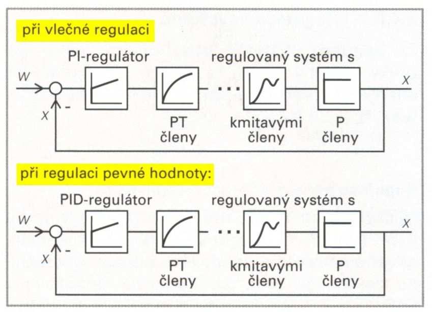 Regulace P-systémů V regulačních smyčkách, obsahujících regulované systémy charakterizované lineárními zpožděnými přenosy, tj.
