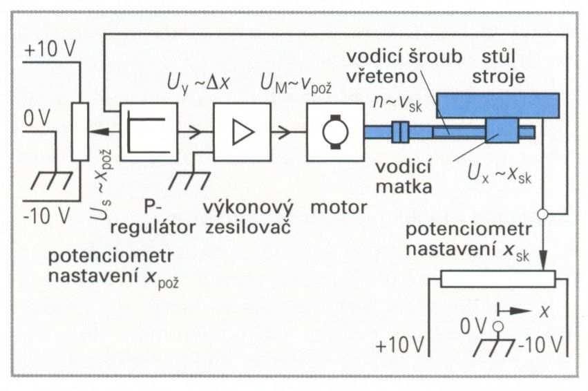 Při zahrnutí dílčích zesílení do jediného parametru K v je možno regulaci polohy suportu obráběcího stroje znázornit zjednodušeně