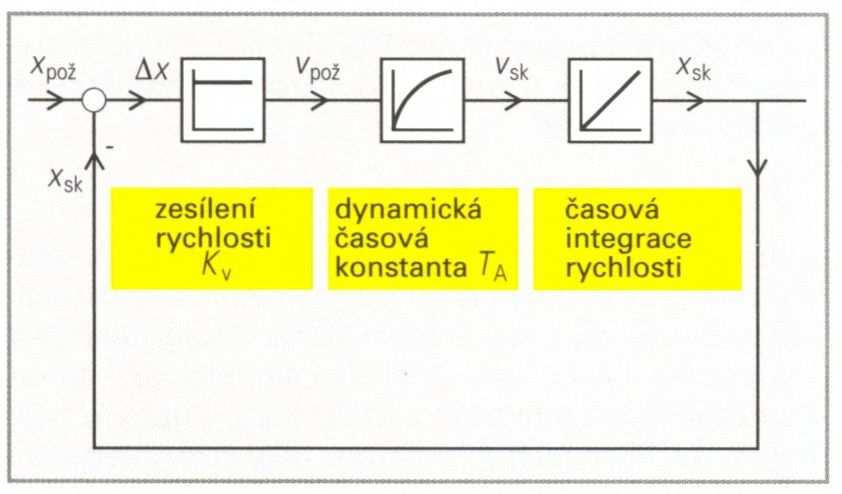 Druhý člen reprezentuje dynamické vlastnosti (setrvačnost) pohonu suportu.