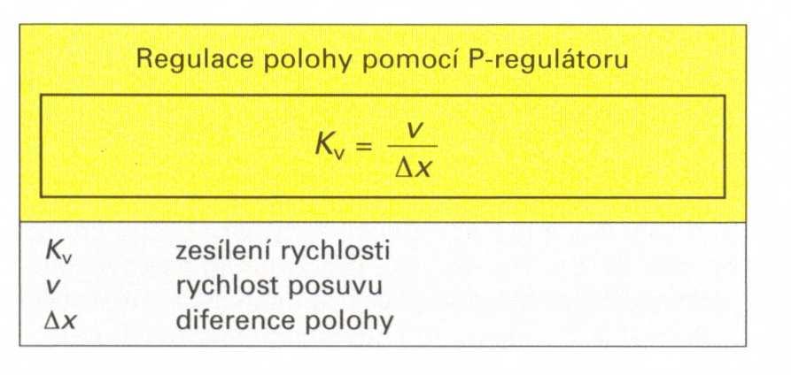 Třetím členem je integrující člen reprezentující dráhu jako časový integrál rychlosti suportu, odvozené z rychlosti otáčení vodicího