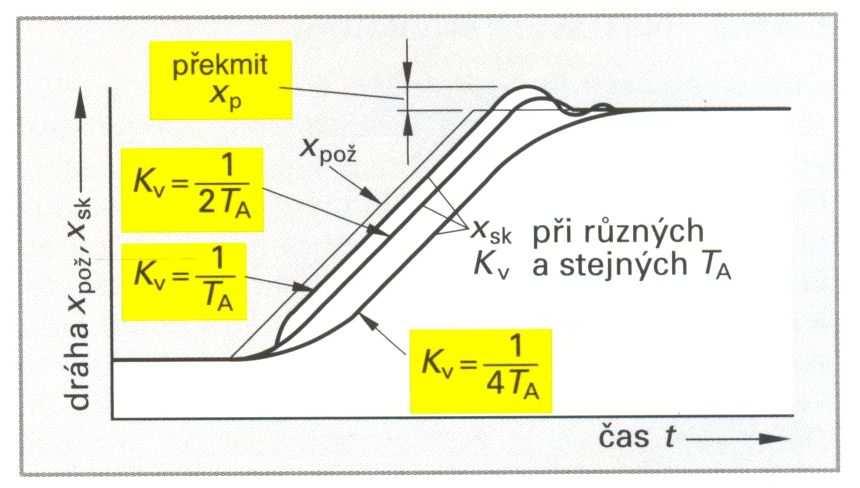 Příklad: Požadovaná hodnota, tj. řídící hodnota polohy w, je měněna od počáteční polohy x 1 = 2 mm do koncové polohy x 2 = 12 mm stálou rychlostí po dobu 1 s.