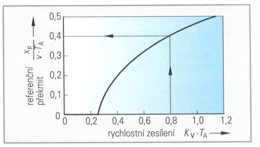 Měření rychlosti zesílení Závislost překmitu na rychlostním zesílení při daných dynamických vlastnostech a rychlosti posuvu Aby mohlo být rychlostní zesílení optimálně nastaveno, musí být