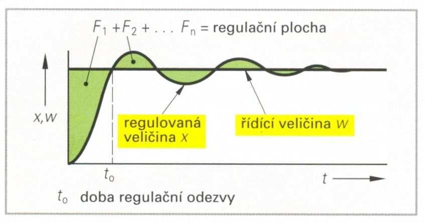 Pak posuneme ručně suport o malý kousek. Skutečná poloha se potom nekryje s požadovanou polohou, tj. s polohou danou řídící veličinou.