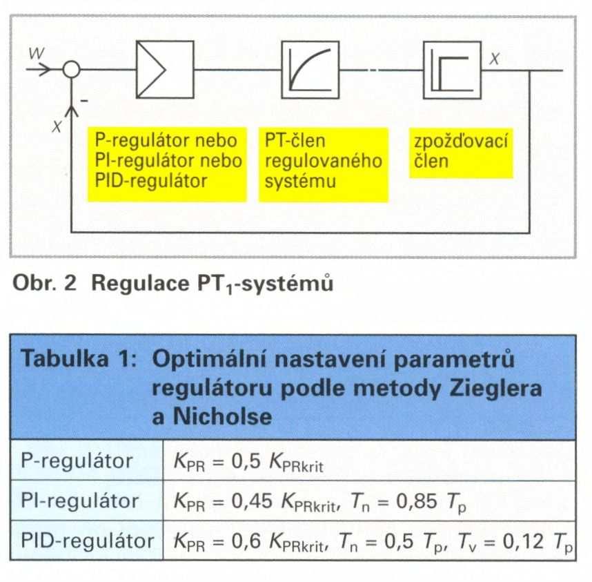 Regulační smyčka je většinou optimálně nastavena, nabývá-li regulační plocha nejmenší hodnoty.