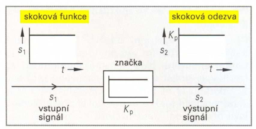Proporcionální člen bez zpoždění (P-člen) P-člen, odezva na skokový signál a schematická značka Výstupní signál s 2 P-členu je proporcionální vstupnímu signálu s 1.