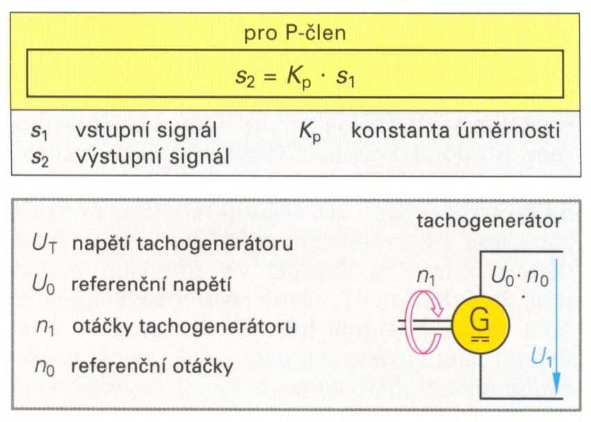 U tachogenerátoru (chápaného jako P-člen) je konstantou úměrnosti (proporcionality) K P poměr výstupního napětí a otáček, přičemž výstupní napětí tachogenerátoru U T je vztaženo k referenčnímu napětí