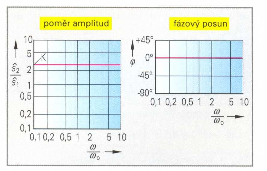 Bodův diagram P-členu ukazuje poměr výstupní amplitudy ke vstupní amplitudě signálu a fázový úhel ϕ mezi výstupním a vstupním signálem, a to obě veličiny v závislosti na kmitočtu, resp.