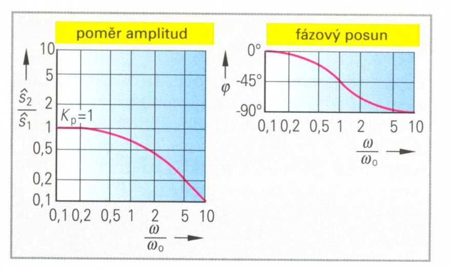 Bodův diagram PT 1 členu Proporcionální člen se zpožděním 2.