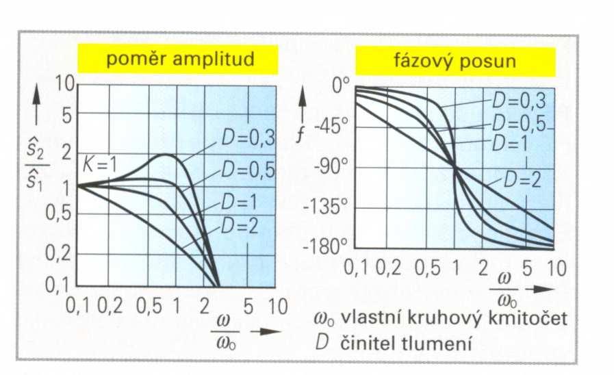 Integrační člen (I-člen) Bodův diagram kmitavého členu a PT 2 členu Výstupem l-členu je signál odpovídající průběhem integrálu funkce vstupního signálu Tím je myšlena integrace narůstající plochy pod