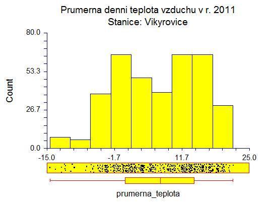 PŘÍLOHY V přílohách na straně 12 až 14 jsou uvedeny obrázky, které graficky znázorňují vývoj vybraných meteorologických prvků v roce 2011.