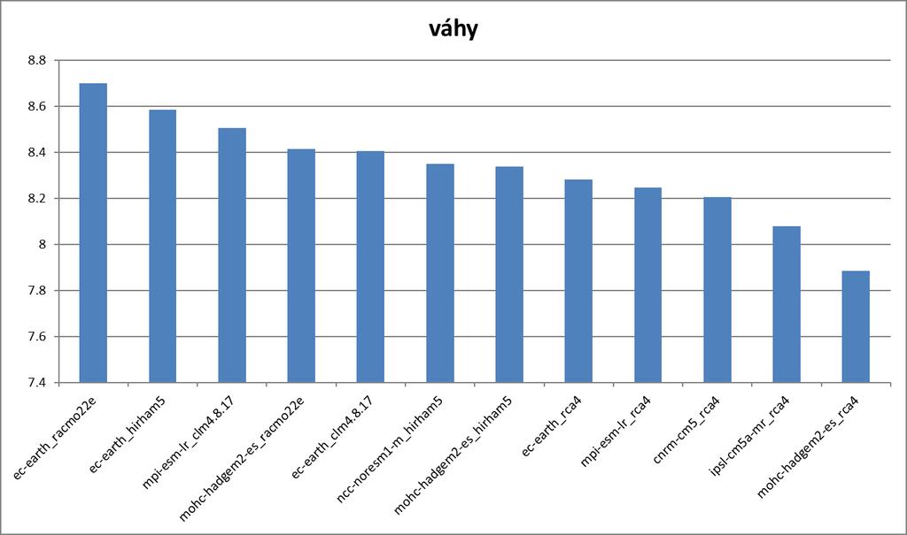 IPSL-CM5A-LR_REMO2015: velmi nízké prostorové korelace srážek v létě i zimě, výrazně nižší než ostatní modely (viz Taylorovi diagramy výše), velmi nízká korelace radiace v létě (viz Taylorův diagram