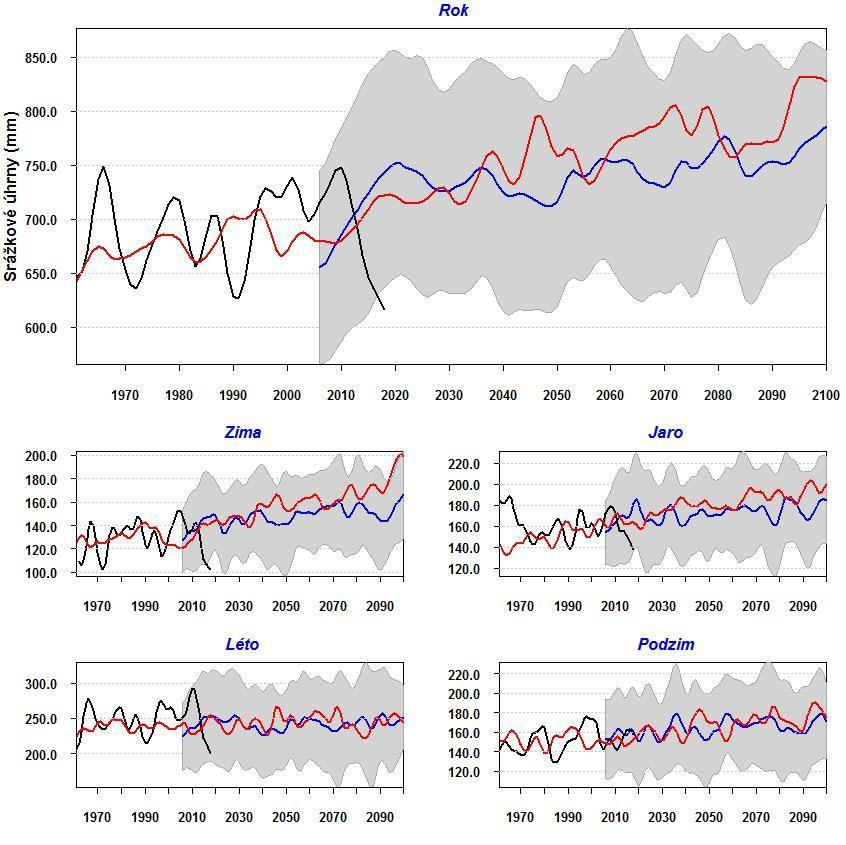 Obr. 5-11. Ensemblový průměr z vybraných 12 RCM simulací (modře RCP4.5 spolu s pásy spolehlivosti, červeně RCP8.