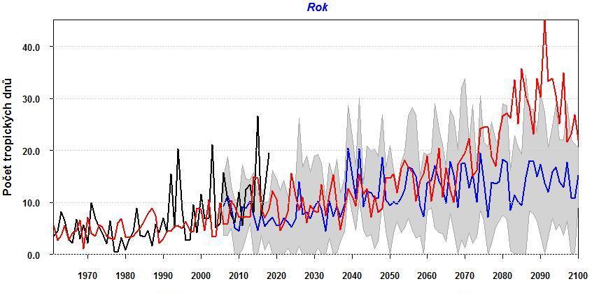 5.7 Vybrané klimatologické charakteristiky 5.7.1 Vysoké teploty vzduchu V této kapitole jsou hodnoceny počty tropický dnů (maximální teplota vzduchu dosáhne 30 C a více) a počty dnů s tropickou nocí