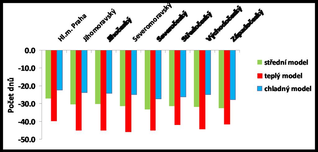 Obr. 5-23. Odhadovaná změna počtu mrazových dnů podle tří klimatických modelů v různých regionech České republiky pro období 2041 2060 a scénář RCP8.