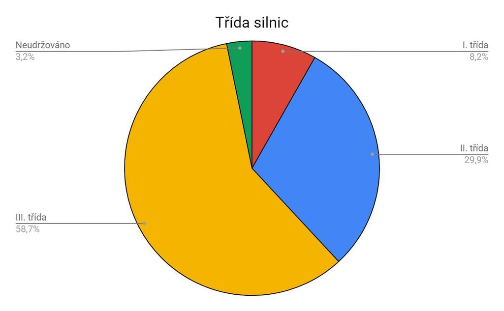 Třídy silnic vs. pořadí důležitosti Délka úseků v 1.