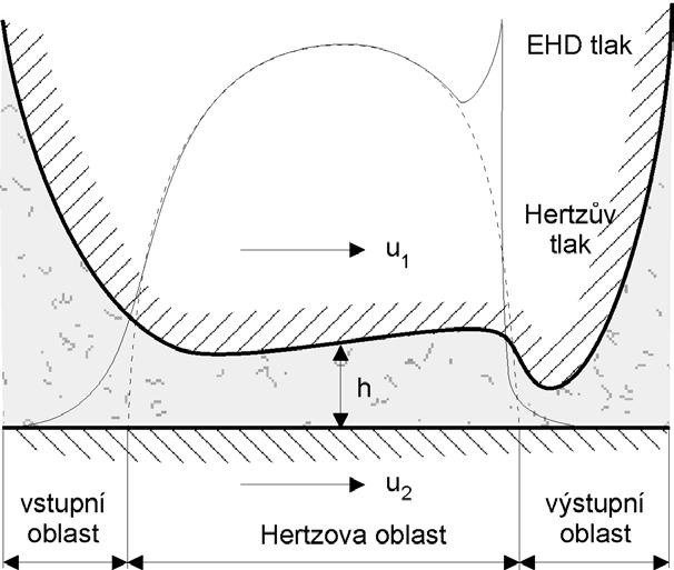 Úvod Studium utváření elastohydrodynamických mazacích filmů u hypoidních převodů Elastohydrodynamické (EHD) mazání Kapalinné nebo smíšené tření.