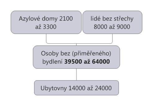 jednak na právním titulu k bydlení osoby ve vlastnickém bydlení jsou ohroženy z důvodu rizika tohoto bydlení (nucený prodej v dražbě), osoby v nájemním bydlení jsou ohroženy ztrátou nájmu s ohledem